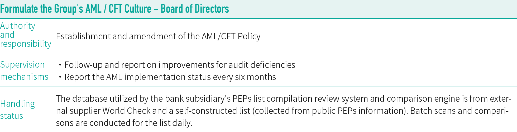 First Financial Holding ESG/Economic Factors/Prevention of Money  Laundering, Financial Fraud and Terrorism Financing