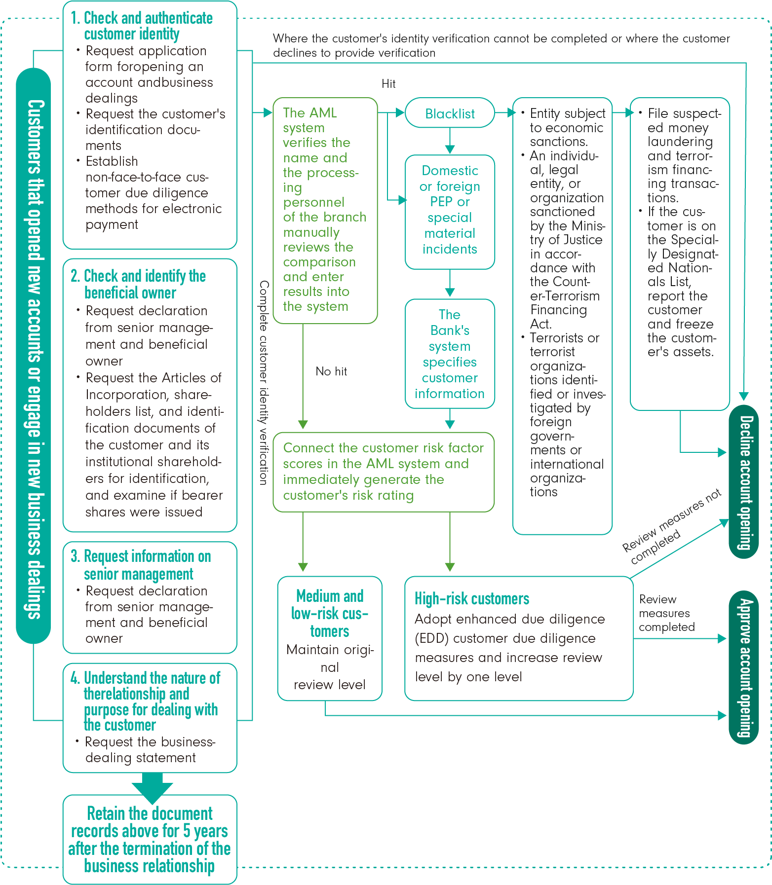 First Financial Holding ESG/Economic Factors/Prevention of Money  Laundering, Financial Fraud and Terrorism Financing