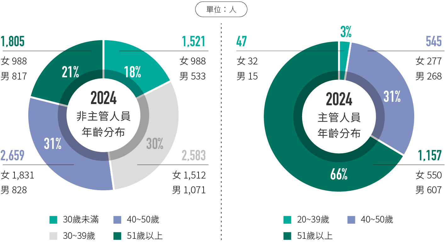 第一金控- 企業永續發展/人群面/多元募才與技能培育