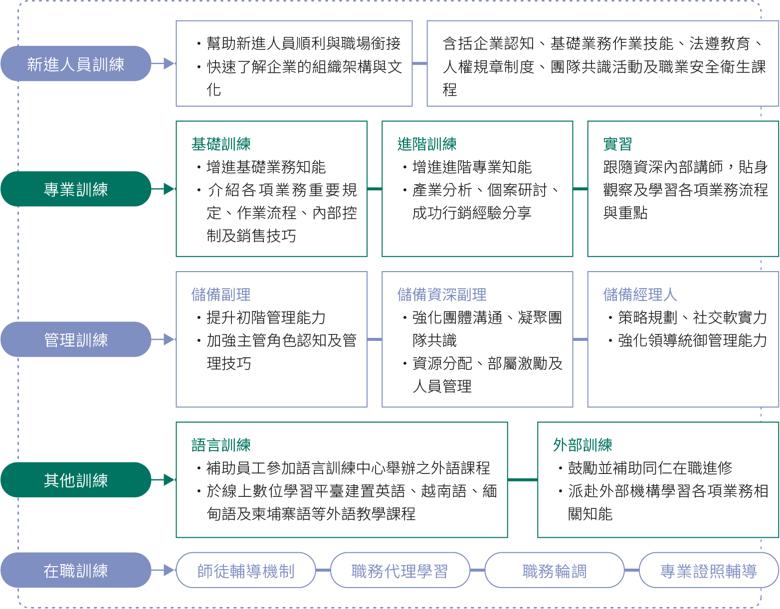 第一金控- 企業永續發展/人群面/多元募才與技能培育