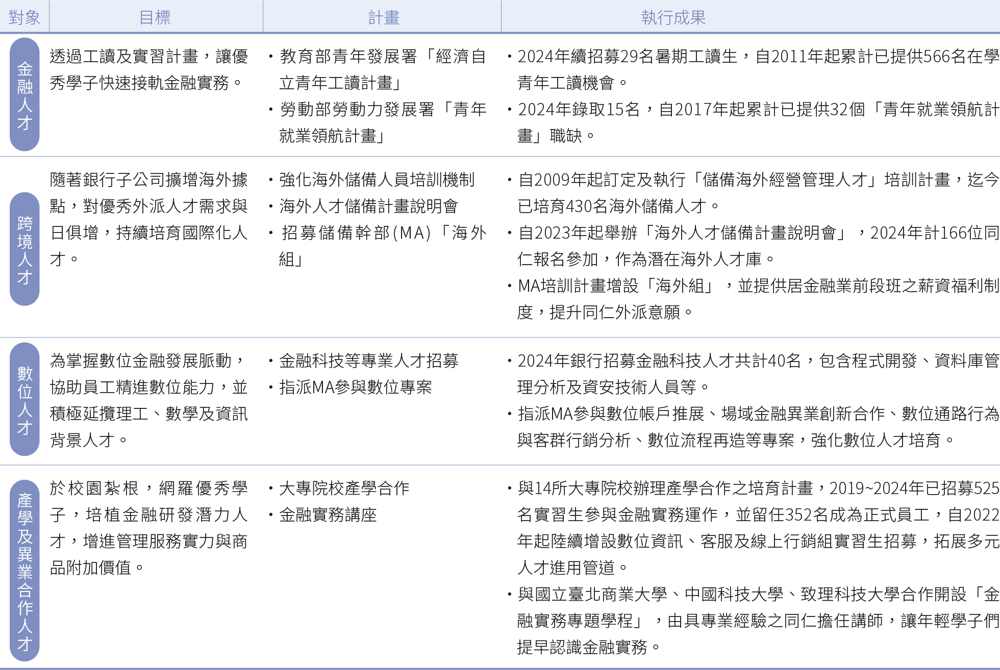 第一金控- 企業永續發展/人群面/多元募才與技能培育