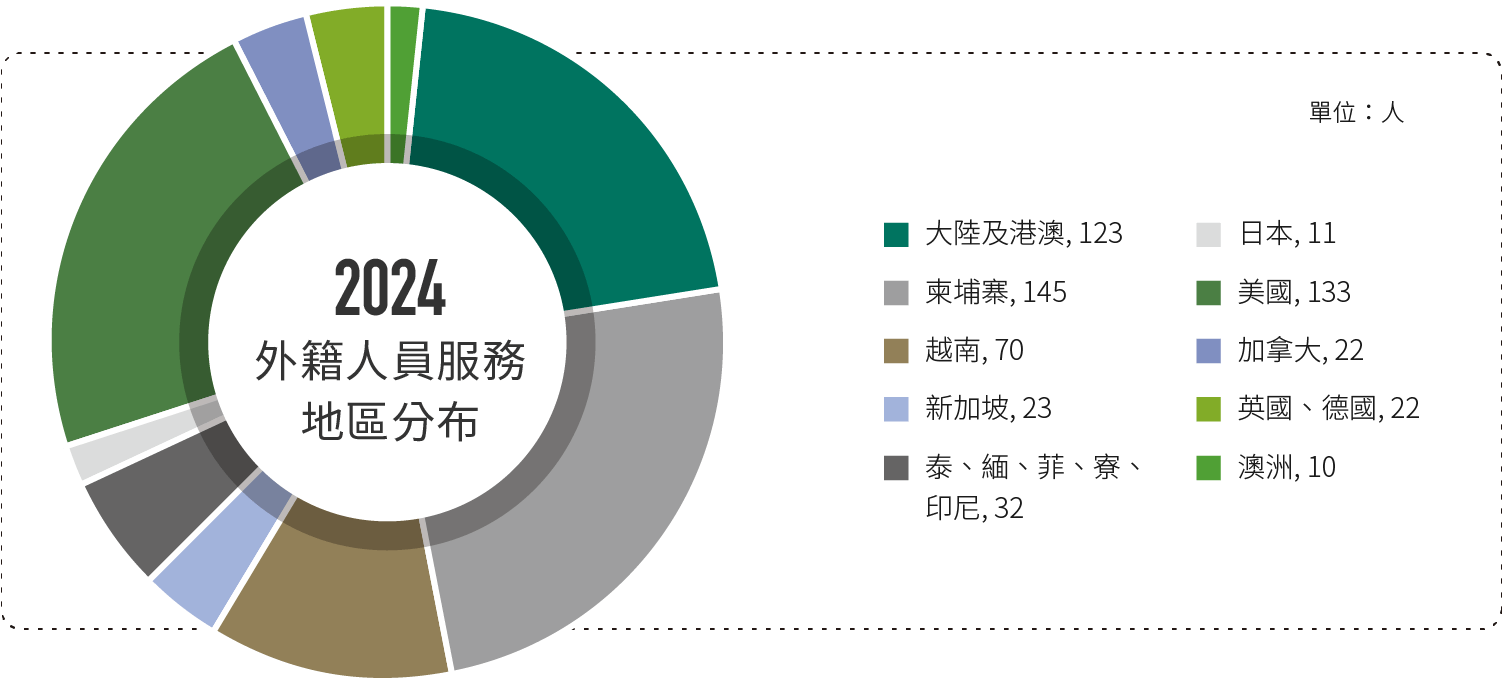 第一金控- 企業永續發展/人群面/多元募才與技能培育