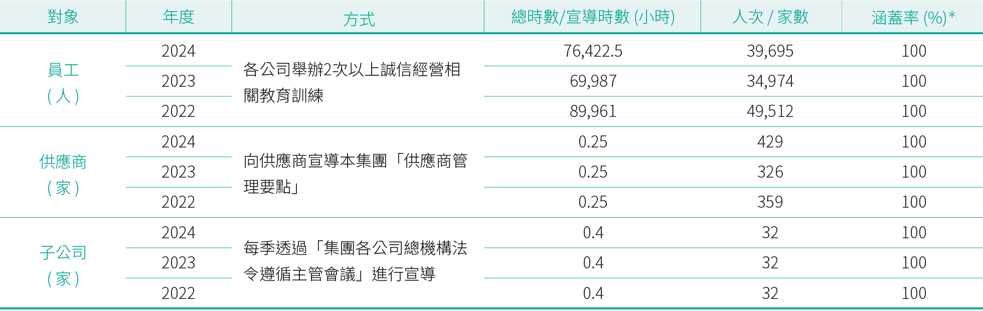 第一金控- 企業永續發展/經濟面/誠信經營與公平待客