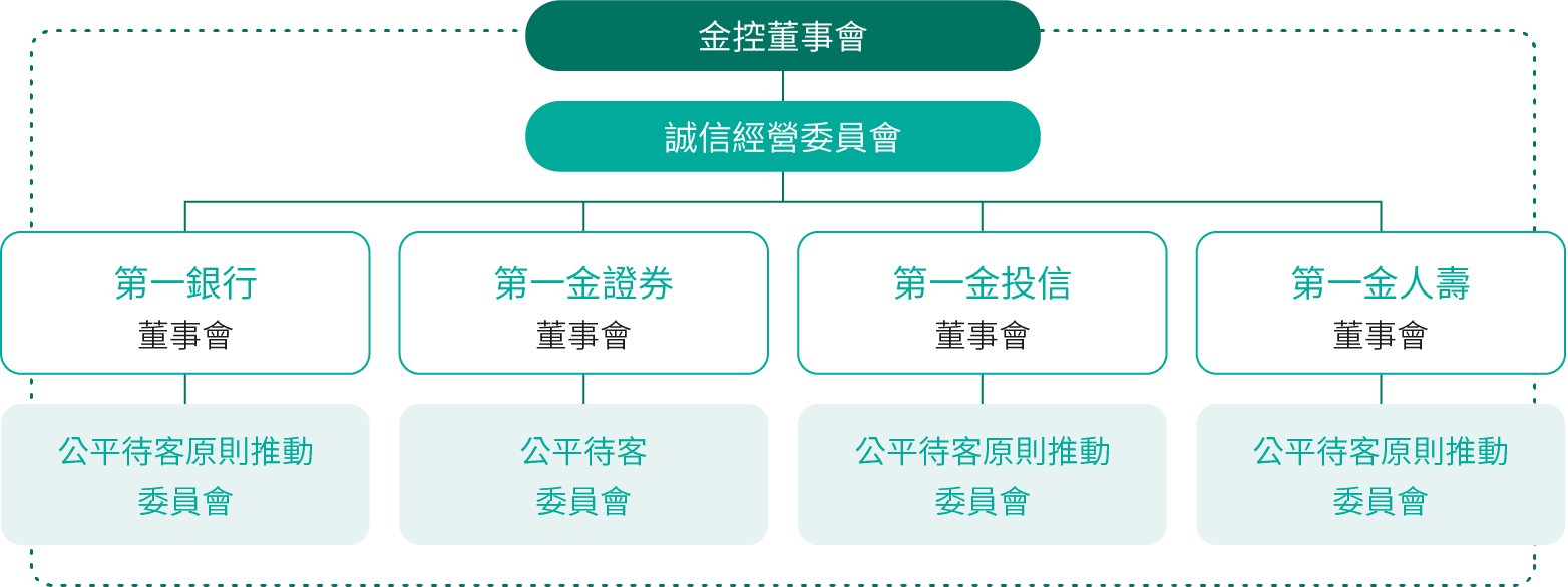 第一金控- 企業永續發展/經濟面/誠信經營與公平待客